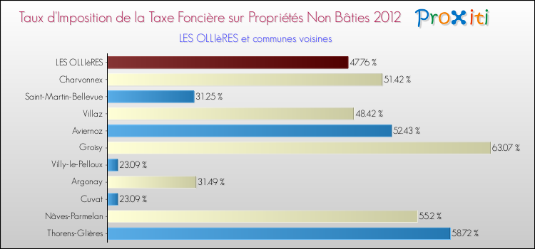 Taux d'imposition de la taxe foncière sur les immeubles et terrains non batis 2012 pour LES OLLIèRES et les communes proches Comparaison des taux d'imposition de la taxe foncière sur les immeubles et terrains non batis 2012 pour LES OLLIèRES et les communes voisines