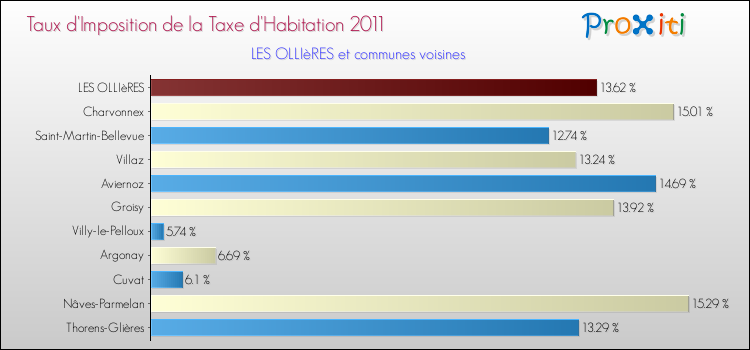 Taux d'imposition de la taxe d'habitation 2011 pour LES OLLIèRES et les communes proches Comparaison des taux d'imposition de la taxe d'habitation 2011 pour LES OLLIèRES et les communes voisines