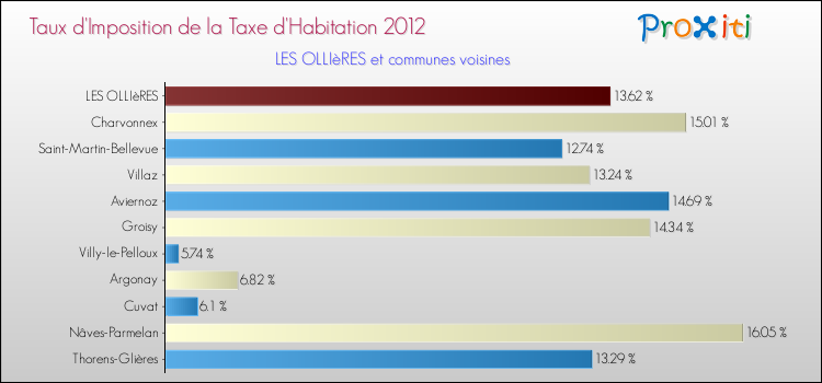 Taux d'imposition de la taxe d'habitation 2012 pour LES OLLIèRES et les communes proches Comparaison des taux d'imposition de la taxe d'habitation 2012 pour LES OLLIèRES et les communes voisines
