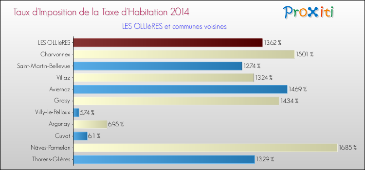 Taux d'imposition de la taxe d'habitation 2014 pour LES OLLIèRES et les communes proches Comparaison des taux d'imposition de la taxe d'habitation 2014 pour LES OLLIèRES et les communes voisines