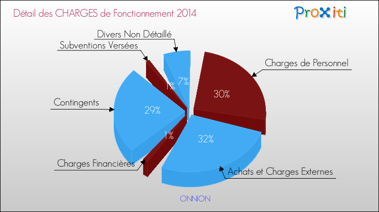 Décomposition des Charges de Fonctionnement 2014 de la commune de ONNION Charges de Fonctionnement 2014 pour la commune de ONNION