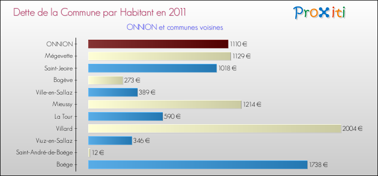 Dette par habitant de la commune en 2011 pour ONNION et les communes proches Comparaison de la dette par habitant de la commune en 2011 pour ONNION et les communes voisines