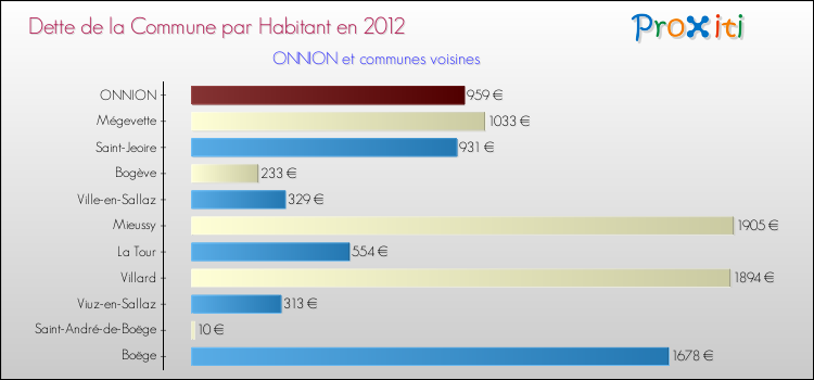 Dette par habitant de la commune en 2012 pour ONNION et les communes proches Comparaison de la dette par habitant de la commune en 2012 pour ONNION et les communes voisines
