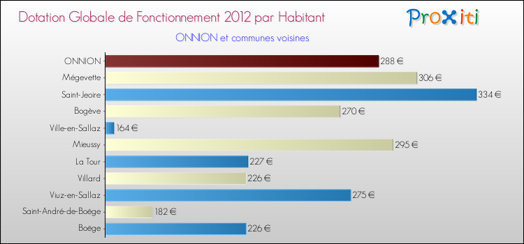 Montant des dotations globales de fonctionnement DGF par Habitant pour ONNION et les communes proches Comparaison des des dotations globales de fonctionnement DGF par habitant pour ONNION et les communes voisines