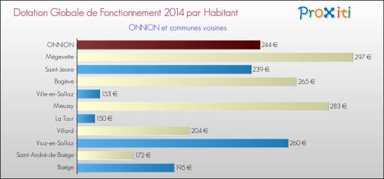 Montant des dotations globales de fonctionnement DGF par Habitant pour ONNION et les communes proches en 2014. Comparaison des des dotations globales de fonctionnement DGF par habitant pour ONNION et les communes voisines en 2014.