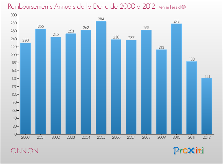 Evolution de l'annuité de la dette pour la commune de ONNION de 2000 à 2012 Annuités de la dette pour ONNION de 2000 à 2012