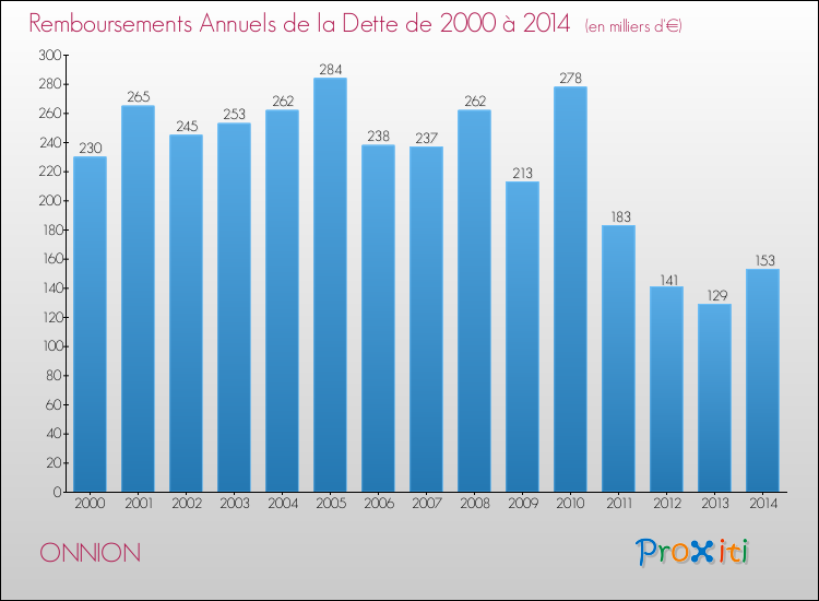 Evolution de l'annuité de la dette pour la commune de ONNION de 2000 à 2014 Annuités de la dette pour ONNION de 2000 à 2014