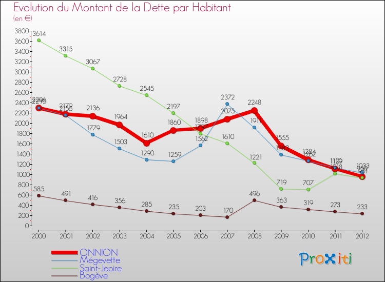 Evolution de la dette par habitant pour la commune de ONNION et les communes proches de 2000 à 2012 Comparaison de la dette par habitant pour ONNION et les communes voisines de 2000 à 2012