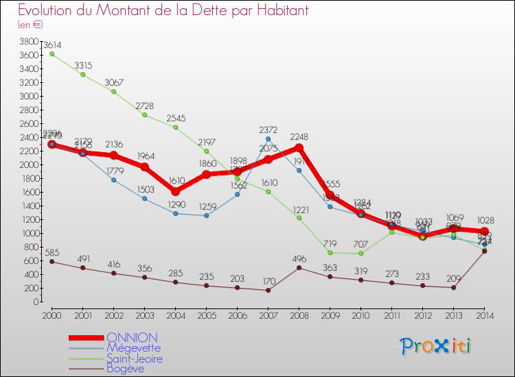 Evolution de la dette par habitant pour la commune de ONNION et les communes proches de 2000 à 2014 Comparaison de la dette par habitant pour ONNION et les communes voisines de 2000 à 2014