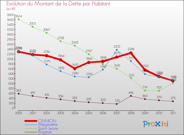 Evolution de la dette par habitant pour la commune de ONNION et les communes proches Comparaison de la dette par habitant pour ONNION et les communes voisines