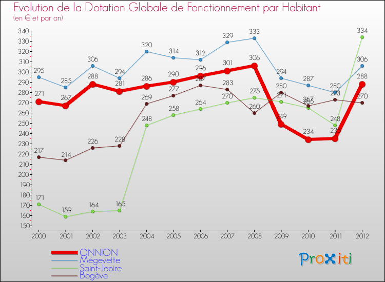 Evolution et montant de la dotation globale de fonctionnement par Habitant pour ONNION et les communes proches Comparaison des dotations globales de fonctionnement par habitant pour ONNION et les communes voisines