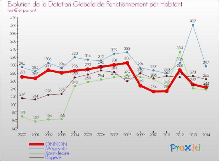 Evolution et montant de la dotation globale de fonctionnement par Habitant pour ONNION et les communes proches de 2000 à 2014. Comparaison des dotations globales de fonctionnement par habitant pour ONNION et les communes voisines de 2000 à 2014.