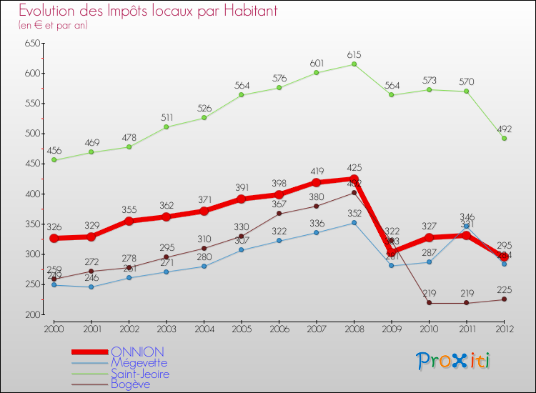 Evolution et montant des impôts locaux par Habitant pour ONNION et les communes proches Comparaison des impôts locaux par habitant pour ONNION et les communes voisines