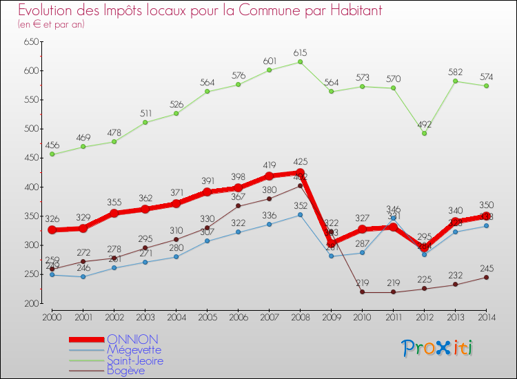Evolution et montant des impôts locaux par Habitant pour ONNION et les communes proches de 2000 à 2014 Comparaison des impôts locaux par habitant pour ONNION et les communes voisines de 2000 à 2014
