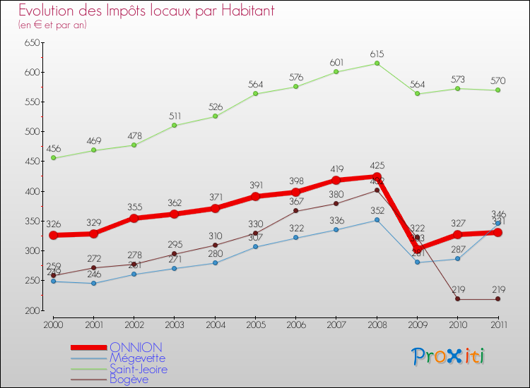 Evolution et montant des impôts locaux par Habitant pour ONNION et les communes proches Comparaison des impôts locaux par habitant pour ONNION et les communes voisines