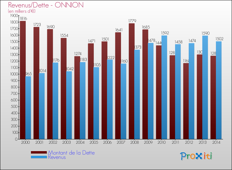 Evolution comparée de la dette et des revenus pour la commune de ONNION de 2000 à 2014 Comparaison de la dette et des revenus pour ONNION de 2000 à 2014