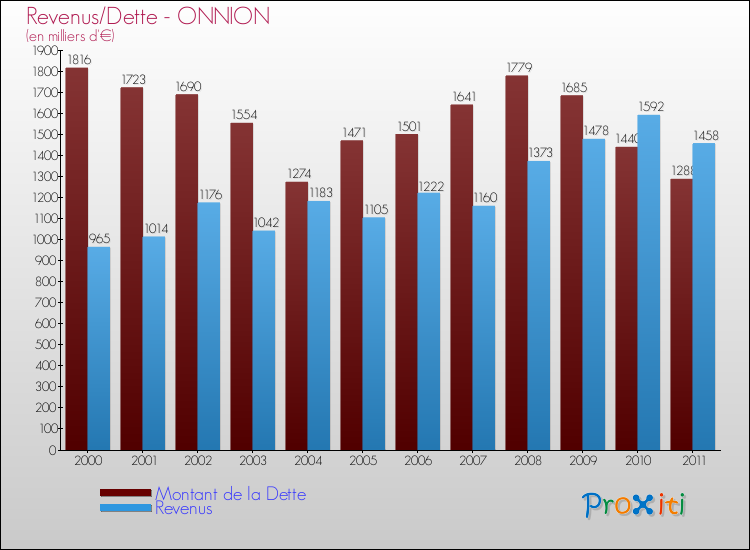 Evolution comparée de la dette et des revenus pour la commune de ONNION de 2000 à 2011 Comparaison de la dette et des revenus pour ONNION de 2000 à 2011