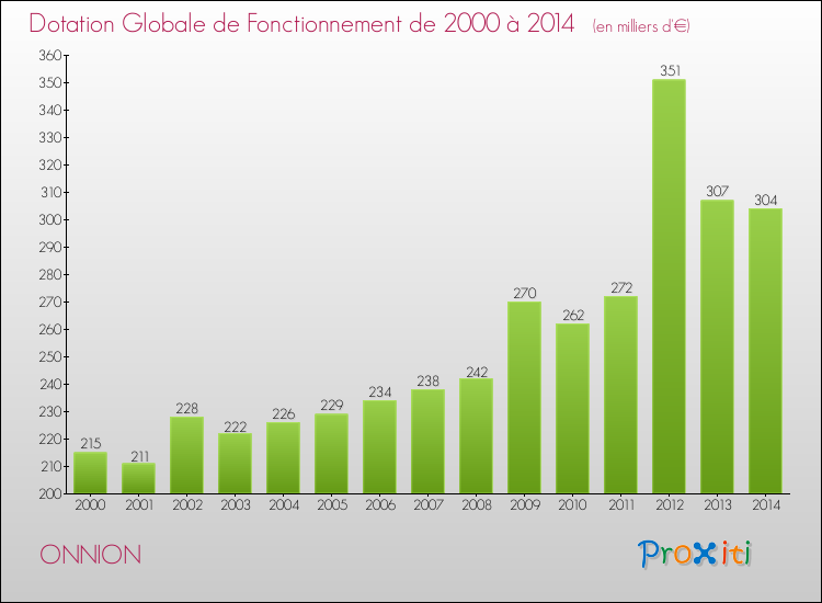 Evolution du montant de la Dotation Globale de Fonctionnement pour la commune de ONNION de 2000 à 2014 Evolution du montant de la Dotation Globale de Fonctionnement pour ONNION de 2000 à 2014