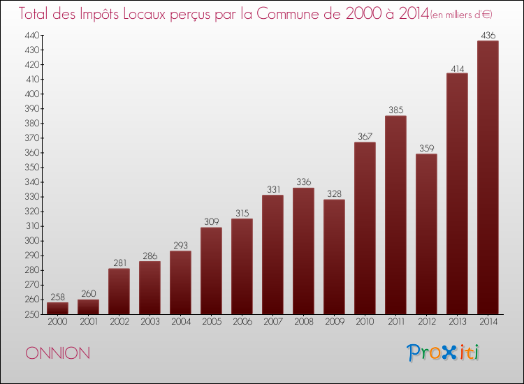 Evolution des Impôts Locaux pour la commune de ONNION de 2000 à 2014 Evolution des Impôts Locaux pour ONNION de 2000 à 2014
