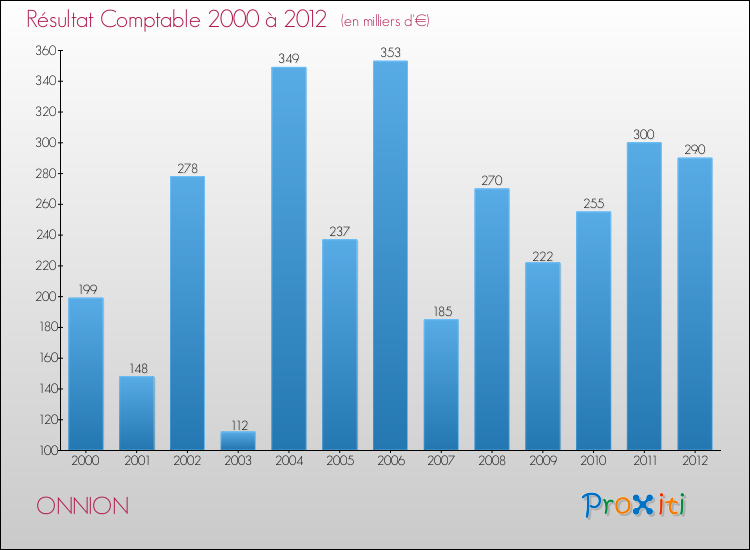 Evolution du résultat comptable pour la commune de ONNION de 2000 à 2012 Evolution du résultat comptable pour ONNION de 2000 à 2012