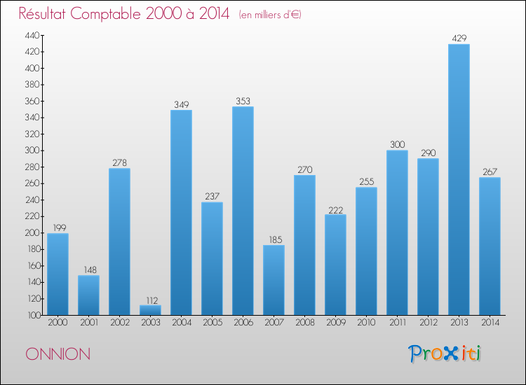 Evolution du résultat comptable pour la commune de ONNION de 2000 à 2014 Evolution du résultat comptable pour ONNION de 2000 à 2014