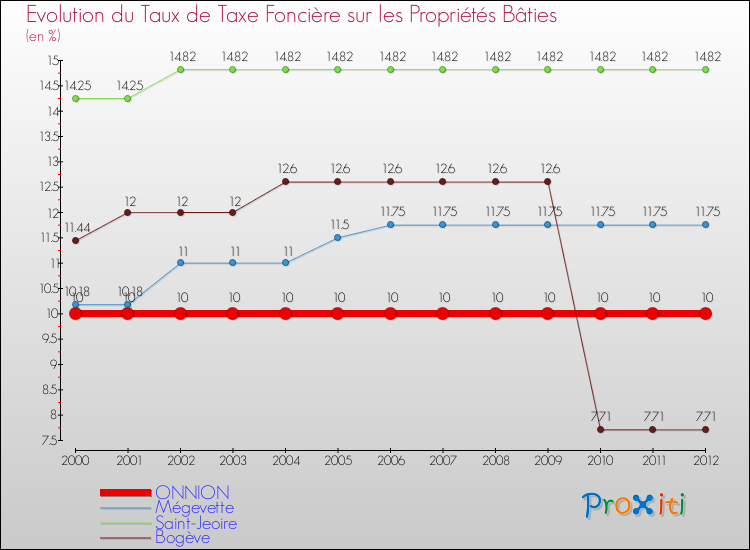 Evolution du taux de la taxe foncière sur le bati pour ONNION et les communes proches de 2000 à 2012 Comparaison des taux de taxe foncière sur le bati pour ONNION et les communes voisines de 2000 à 2012