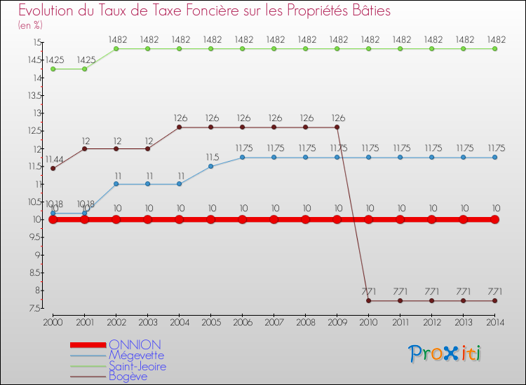 Evolution du taux de la taxe foncière sur le bati pour ONNION et les communes proches de 2000 à 2014 Comparaison des taux de taxe foncière sur le bati pour ONNION et les communes voisines de 2000 à 2014
