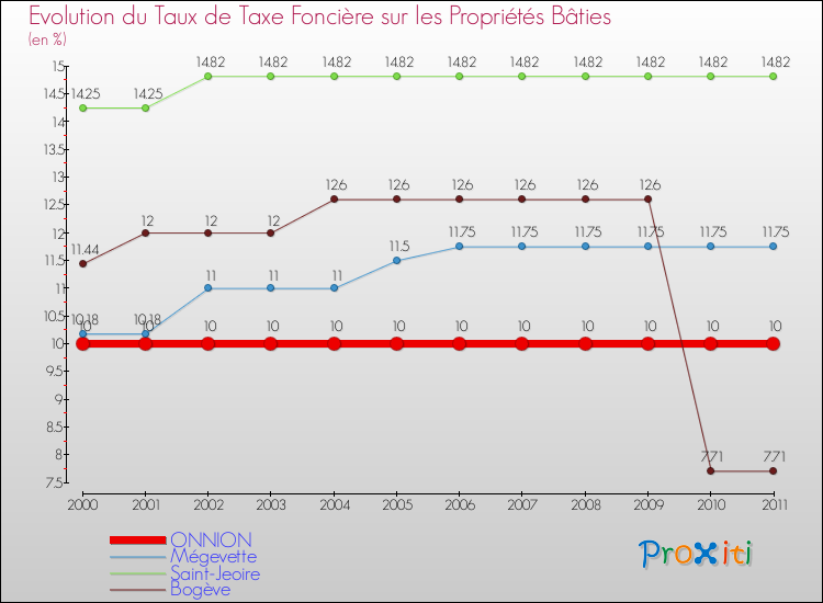 Evolution du taux de la taxe foncière sur le bati pour ONNION et les communes proches Comparaison des taux de taxe foncière sur le bati pour ONNION et les communes voisines