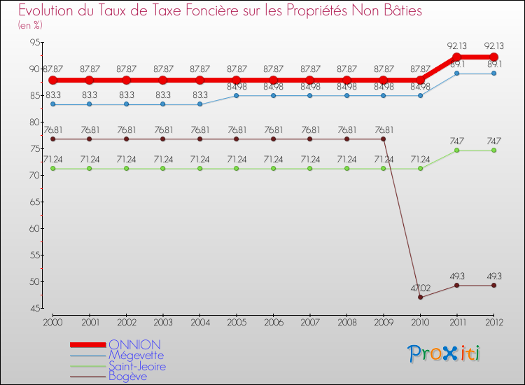 Evolution du taux de la taxe foncière sur les immeubles et terrains non batis pour ONNION et les communes proches de 2000 à 2012 Comparaison des taux de la taxe foncière sur les immeubles et terrains non batis pour ONNION et les communes voisines de 2000 à 2012