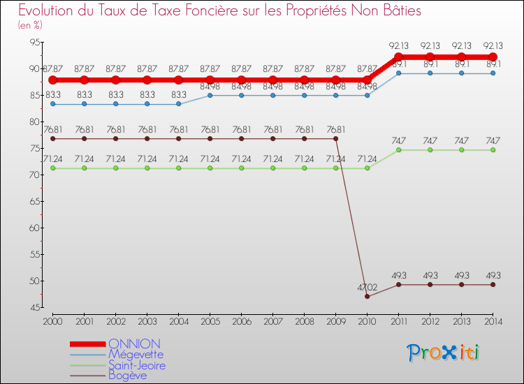 Evolution du taux de la taxe foncière sur les immeubles et terrains non batis pour ONNION et les communes proches de 2000 à 2014 Comparaison des taux de la taxe foncière sur les immeubles et terrains non batis pour ONNION et les communes voisines de 2000 à 2014