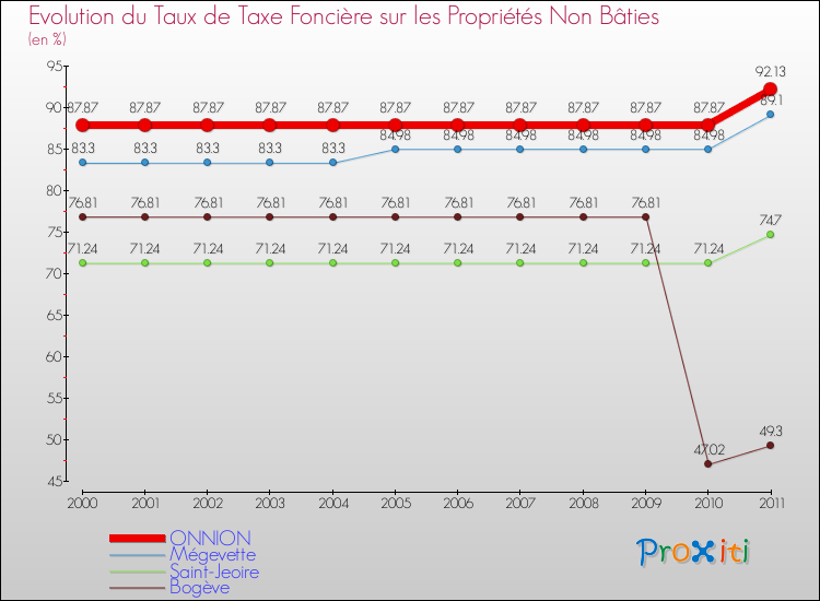 Evolution du taux de la taxe foncière sur les immeubles et terrains non batis pour ONNION et les communes proches Comparaison des taux de la taxe foncière sur les immeubles et terrains non batis pour ONNION et les communes voisines