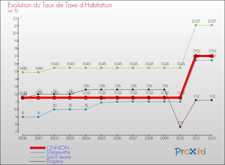 Evolution du taux de la taxe d'habitation pour ONNION et les communes proches Comparaison des taux de la taxe d'habitation pour ONNION et les communes voisines