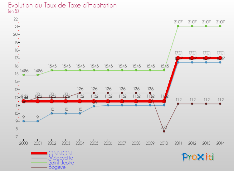 Evolution du taux de la taxe d'habitation pour ONNION et les communes proches de 2000 à 2014 Comparaison des taux de la taxe d'habitation pour ONNION et les communes voisines de 2000 à 2014