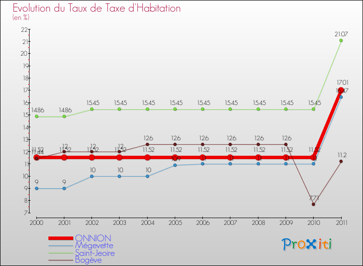 Evolution du taux de la taxe d'habitation pour ONNION et les communes proches Comparaison des taux de la taxe d'habitation pour ONNION et les communes voisines