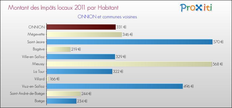 Montant des impôts locaux par Habitant pour ONNION et les communes proches Comparaison des impôts locaux par habitant pour ONNION et les communes voisines