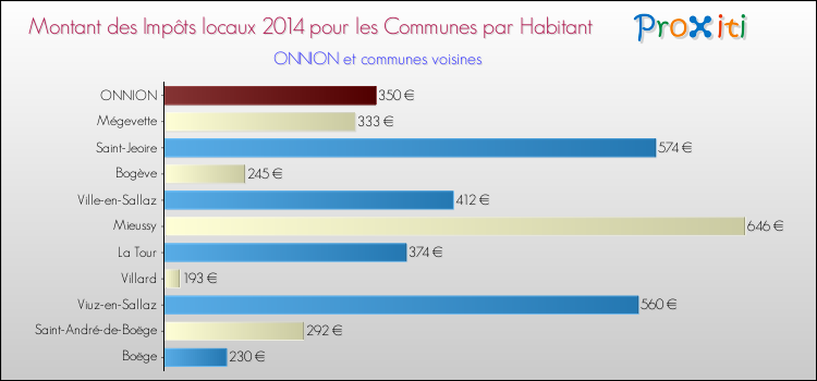 Montant des impôts locaux par Habitant pour ONNION et les communes proches en 2014 Comparaison des impôts locaux par habitant pour ONNION et les communes voisines en 2014