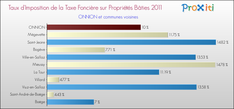 Taux d'imposition de la taxe foncière sur le bati 2011 pour ONNION et les communes proches Comparaison des taux d'imposition de la taxe foncière sur le bati 2011 pour ONNION et les communes voisines