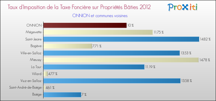 Taux d'imposition de la taxe foncière sur le bati 2012 pour ONNION et les communes proches Comparaison des taux d'imposition de la taxe foncière sur le bati 2012 pour ONNION et les communes voisines