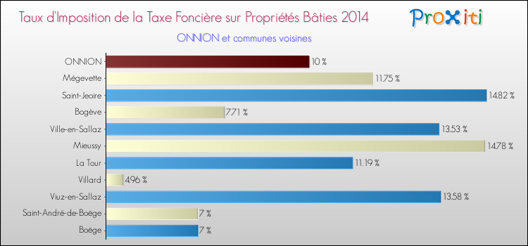 Taux d'imposition de la taxe foncière sur le bati 2014 pour ONNION et les communes proches Comparaison des taux d'imposition de la taxe foncière sur le bati 2014 pour ONNION et les communes voisines