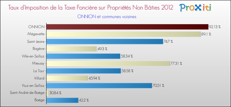 Taux d'imposition de la taxe foncière sur les immeubles et terrains non batis 2012 pour ONNION et les communes proches Comparaison des taux d'imposition de la taxe foncière sur les immeubles et terrains non batis 2012 pour ONNION et les communes voisines