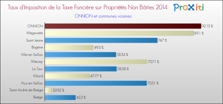 Taux d'imposition de la taxe foncière sur les immeubles et terrains non batis 2014 pour ONNION et les communes proches Comparaison des taux d'imposition de la taxe foncière sur les immeubles et terrains non batis 2014 pour ONNION et les communes voisines