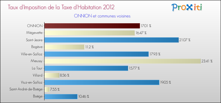 Taux d'imposition de la taxe d'habitation 2012 pour ONNION et les communes proches Comparaison des taux d'imposition de la taxe d'habitation 2012 pour ONNION et les communes voisines