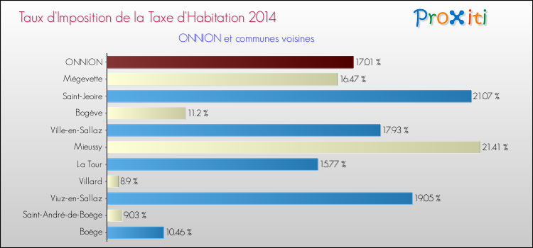 Taux d'imposition de la taxe d'habitation 2014 pour ONNION et les communes proches Comparaison des taux d'imposition de la taxe d'habitation 2014 pour ONNION et les communes voisines