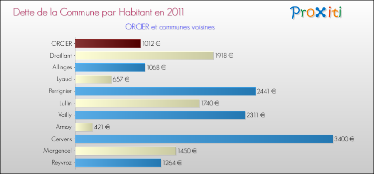 Dette par habitant de la commune en 2011 pour ORCIER et les communes proches Comparaison de la dette par habitant de la commune en 2011 pour ORCIER et les communes voisines