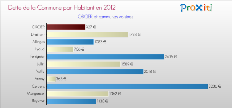 Dette par habitant de la commune en 2012 pour ORCIER et les communes proches Comparaison de la dette par habitant de la commune en 2012 pour ORCIER et les communes voisines
