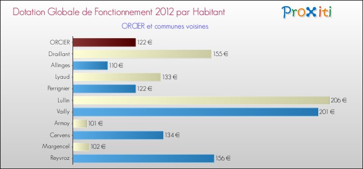 Montant des dotations globales de fonctionnement DGF par Habitant pour ORCIER et les communes proches Comparaison des des dotations globales de fonctionnement DGF par habitant pour ORCIER et les communes voisines