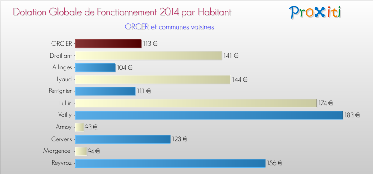 Montant des dotations globales de fonctionnement DGF par Habitant pour ORCIER et les communes proches en 2014. Comparaison des des dotations globales de fonctionnement DGF par habitant pour ORCIER et les communes voisines en 2014.