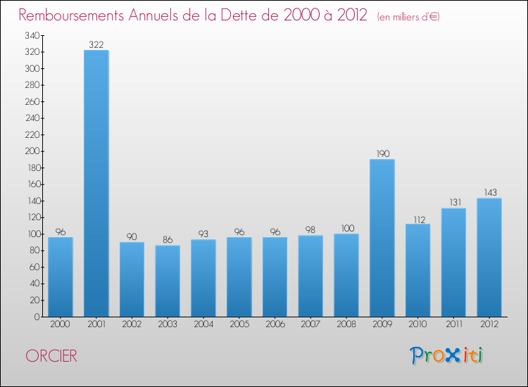 Evolution de l'annuité de la dette pour la commune de ORCIER de 2000 à 2012 Annuités de la dette pour ORCIER de 2000 à 2012
