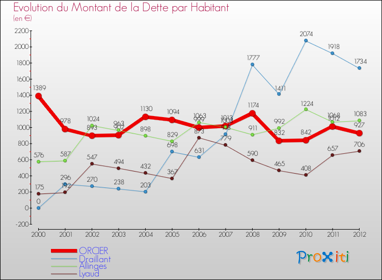 Evolution de la dette par habitant pour la commune de ORCIER et les communes proches de 2000 à 2012 Comparaison de la dette par habitant pour ORCIER et les communes voisines de 2000 à 2012