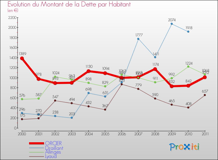 Evolution de la dette par habitant pour la commune de ORCIER et les communes proches Comparaison de la dette par habitant pour ORCIER et les communes voisines